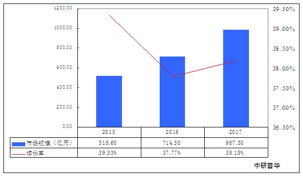 我国数据中心总体规模快速增长，数据中心行业会有怎样的机遇？