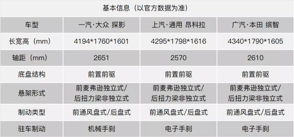 非精品就没出路？探影/昂科拉/缤智，谁才能拯救小型SUV市场？
