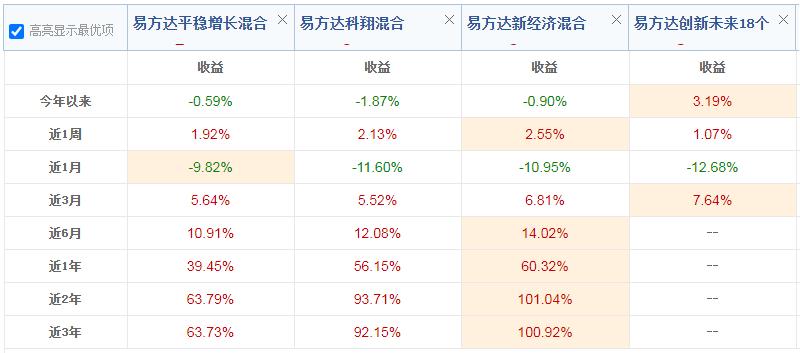 易方达陈皓管理的基金哪个值得买,易方达陈皓目前管理几只基金