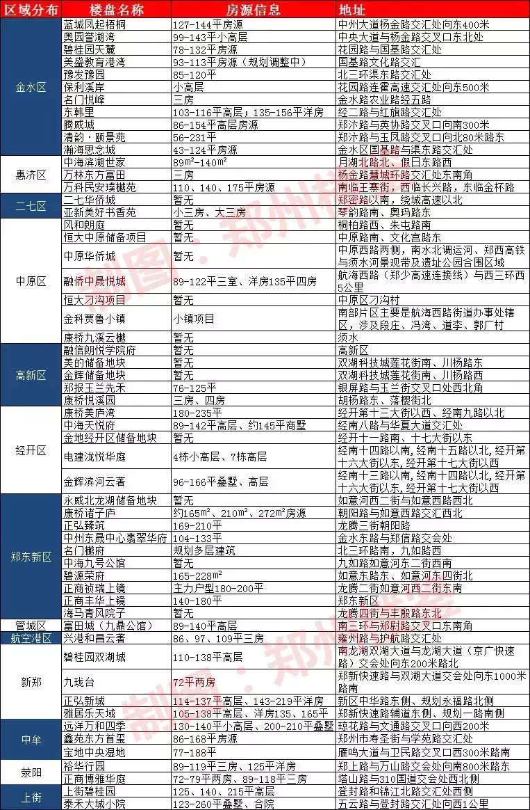 2021郑州入市新盘,郑州2020年将交付的新盘