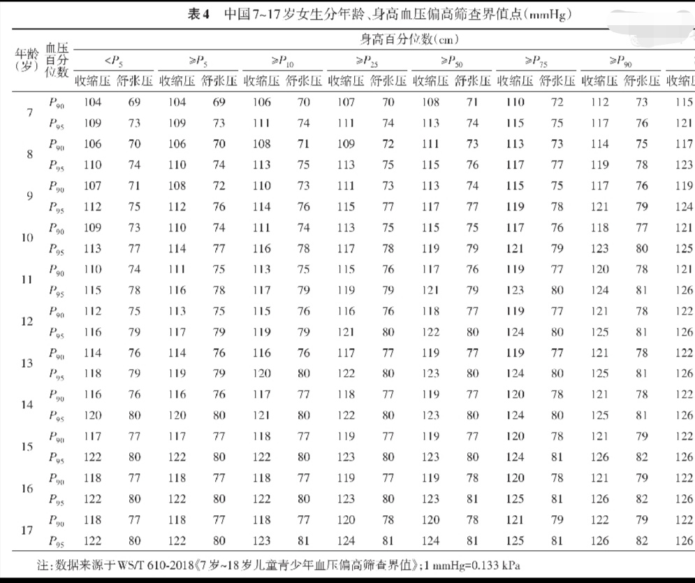 初中生高血压有什么表现吗,初中生有高血压要注意哪些