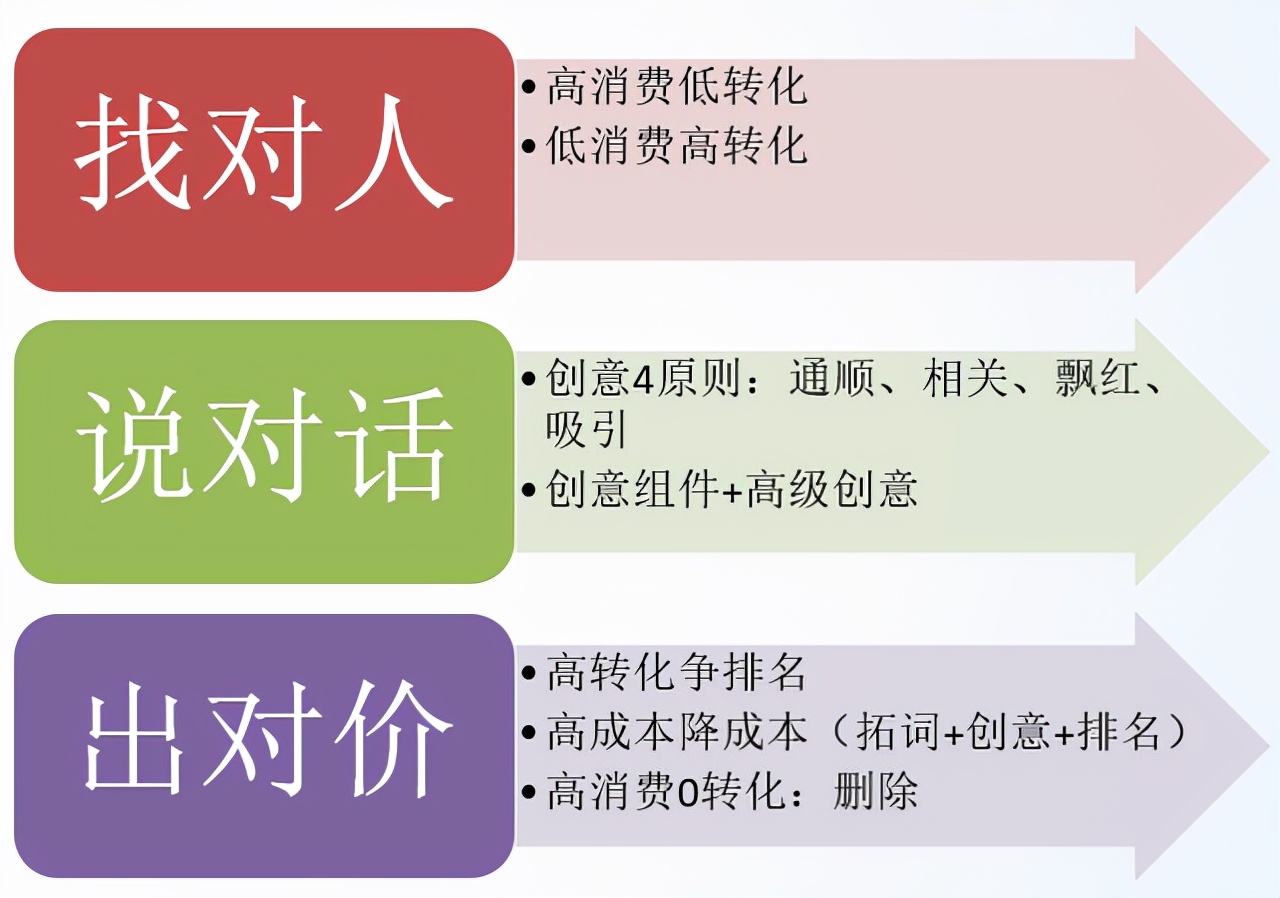 线索成本居高不下？掌握3C模型定位方法小白也能变大咖