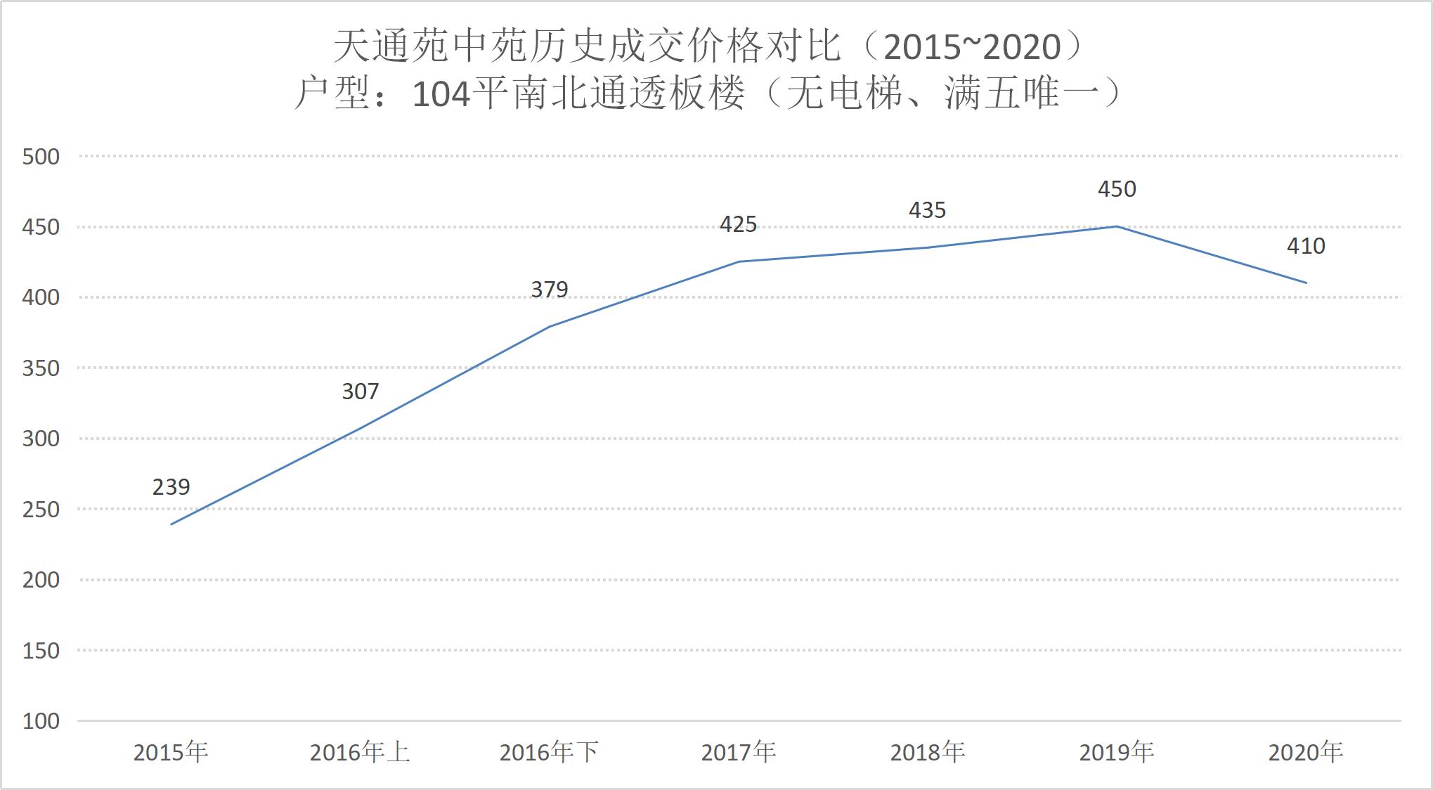 天通中苑历史房价,天通中苑大平层