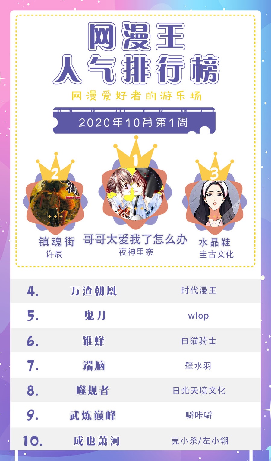 重夺网漫王周冠军,蝉联网漫王周冠军