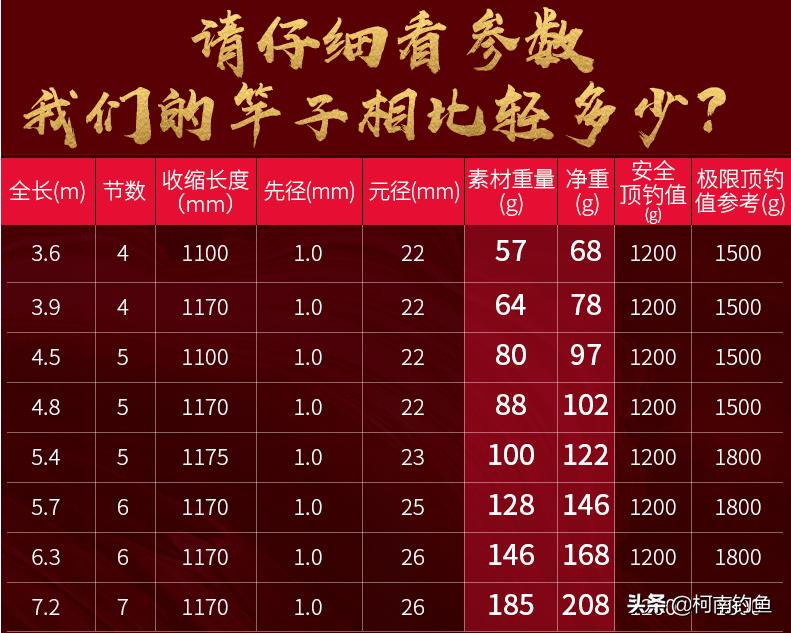 选鱼竿主要看哪些参数,鱼竿硬度和腰力