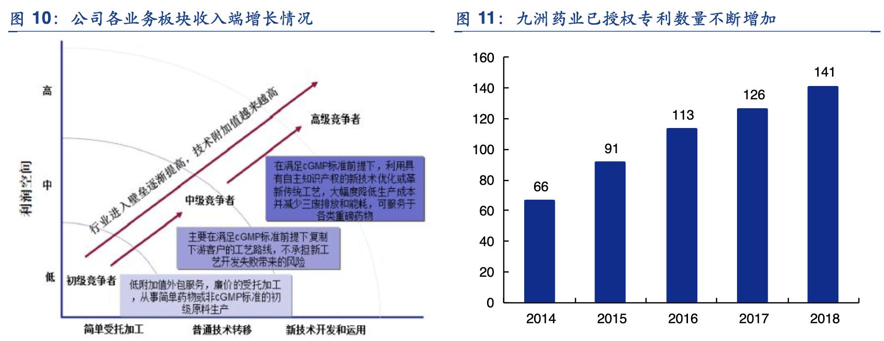 九洲药业能成cdmo龙头吗,九洲药业cdmo业务是怎么做的