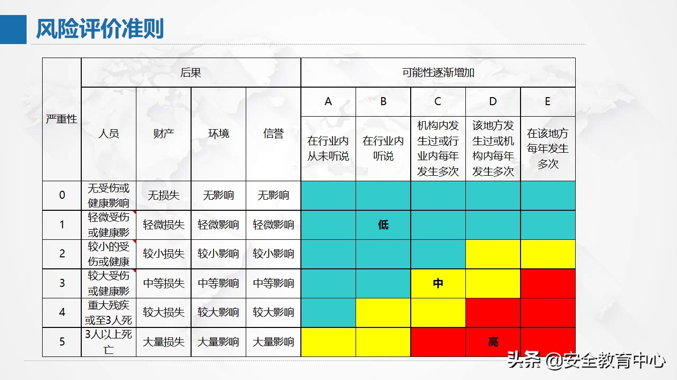 风险管理现状,风险分析及管理表格