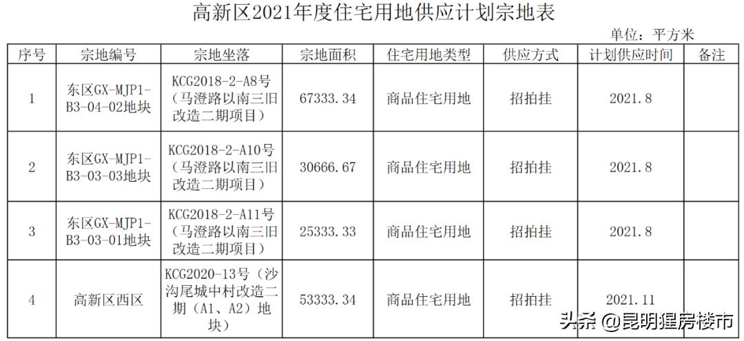 昆明近期土地成交情况,昆明2023年土地成交