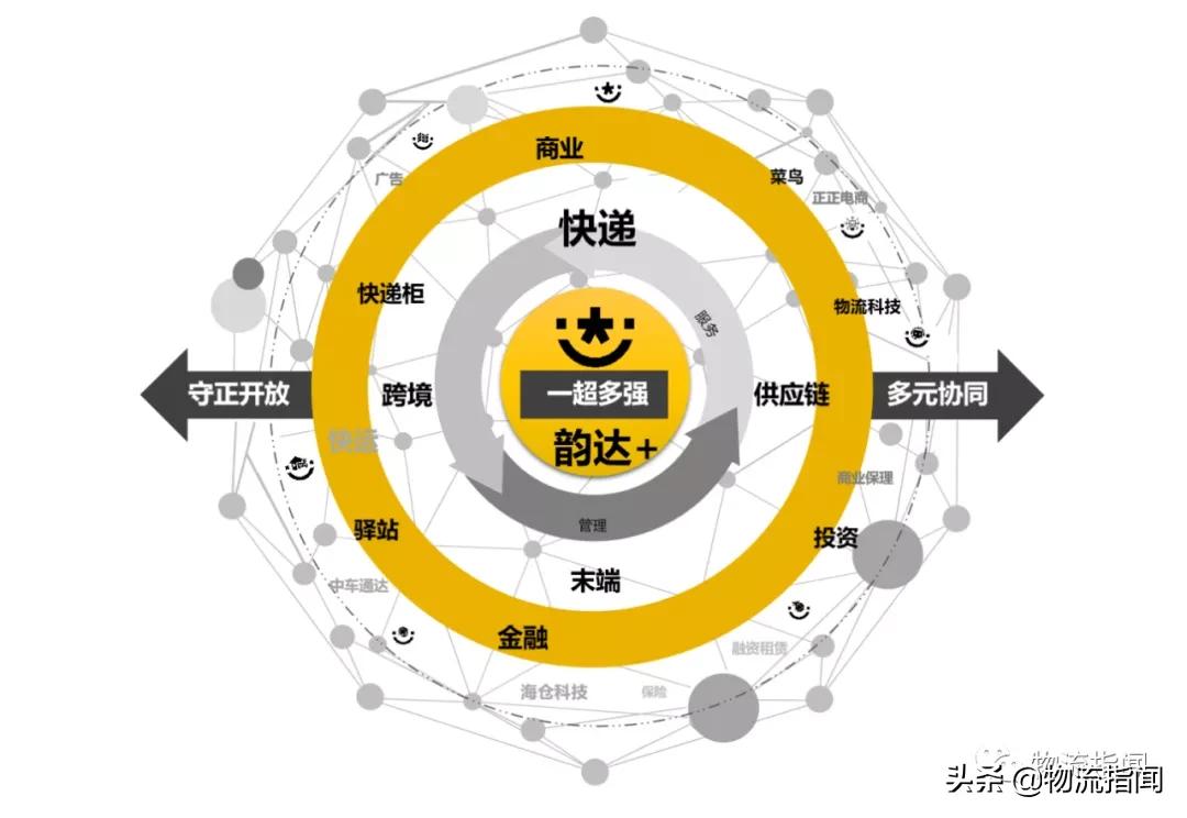 韵达业绩分析,韵达战略分析