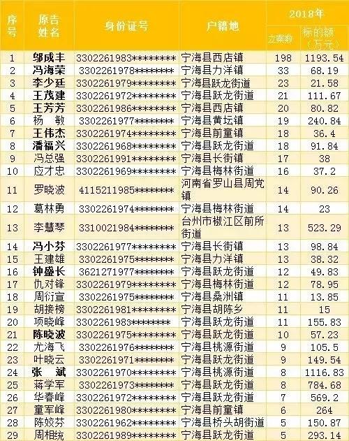注意!这48人上了宁海职业放贷人名录,都是“诉讼常客”