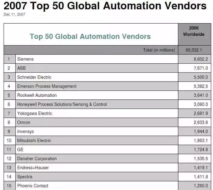 中国自动化500强,中国自动化前50强