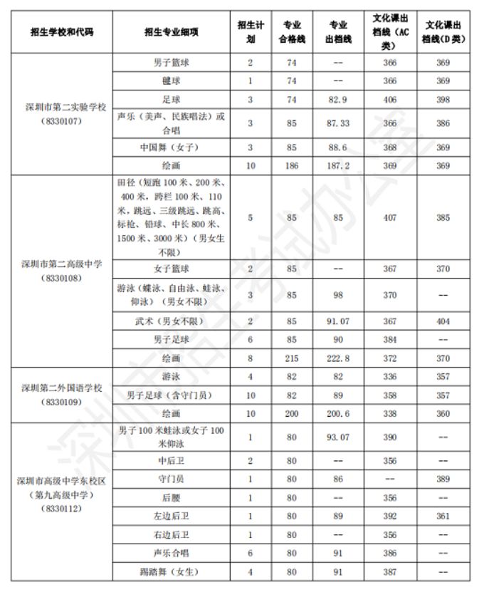 深圳中学艺术特长生招生简章,深圳中考艺术特长生需要什么条件