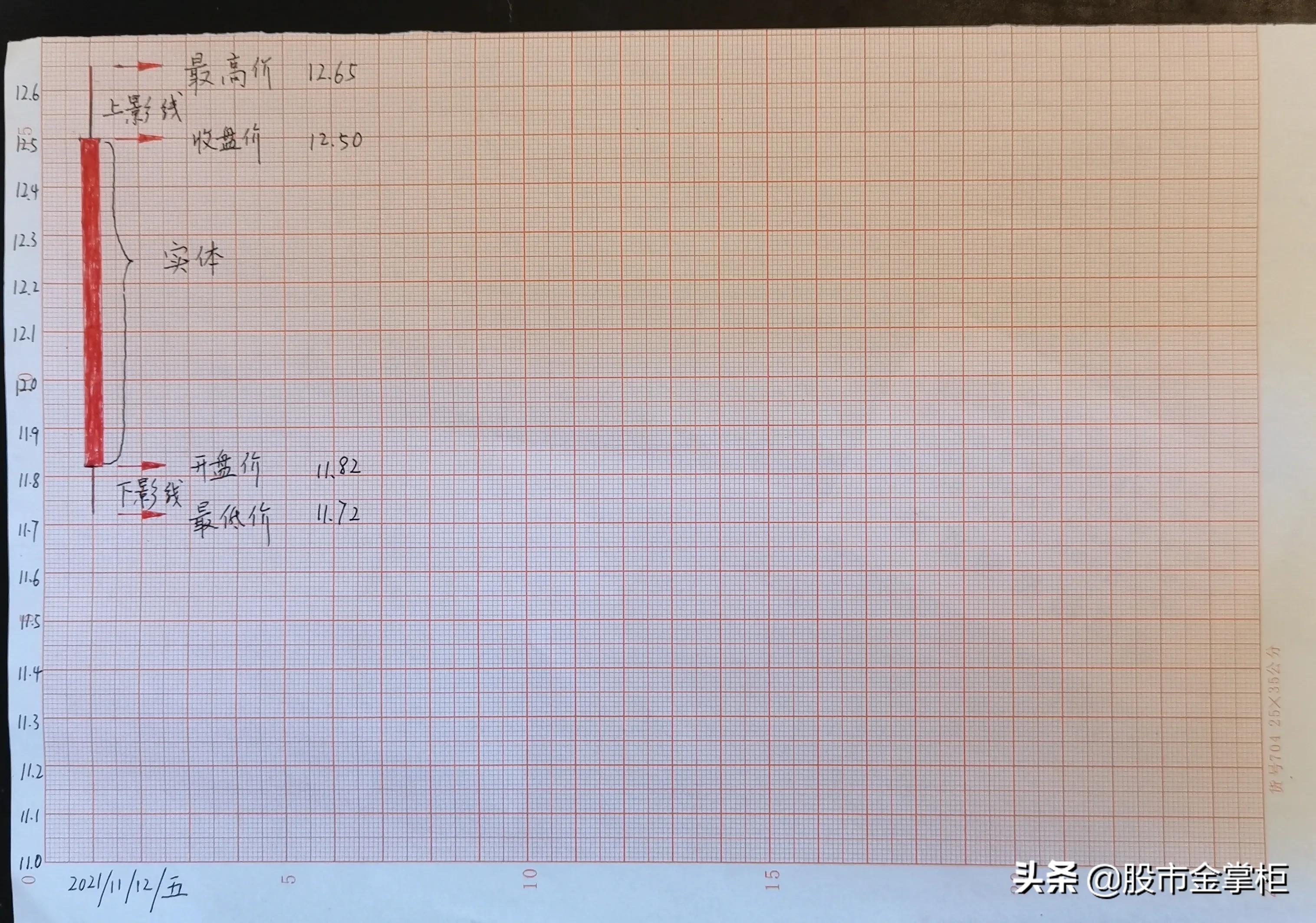 入市前第一课请先学好,期货开盘第一根k线买入法