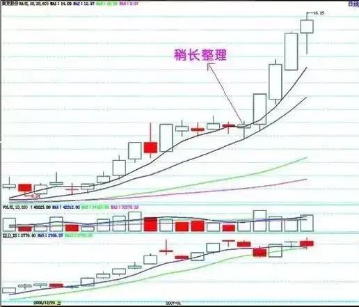 五种形态上升趋势图解,六种上涨k线组合图解