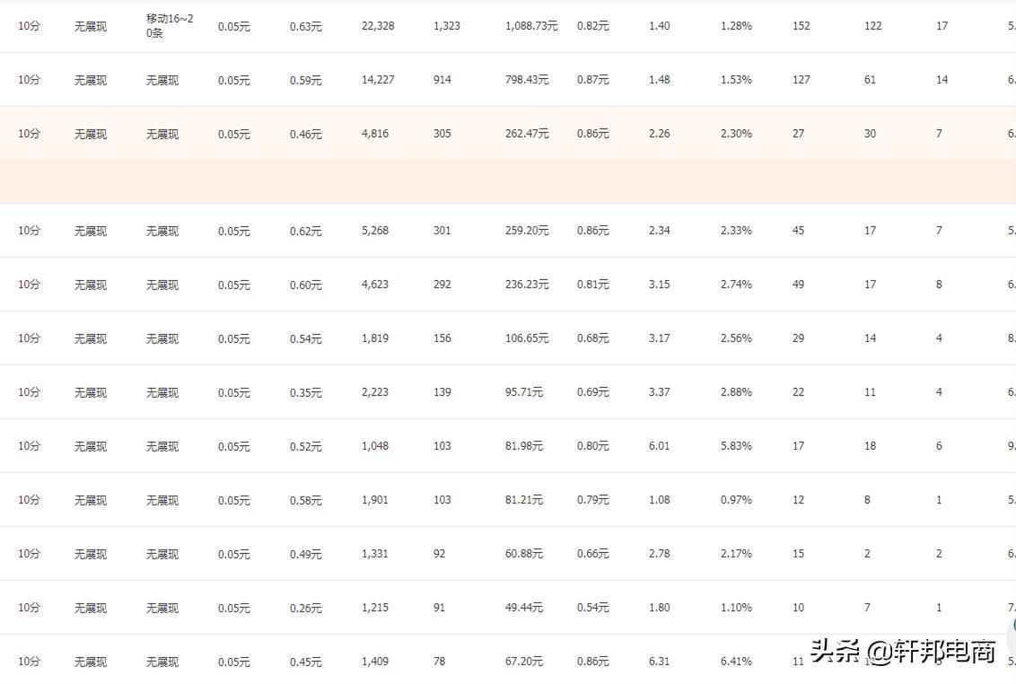 流量涨了很多但没有转化,新手小白解决流量转化困扰