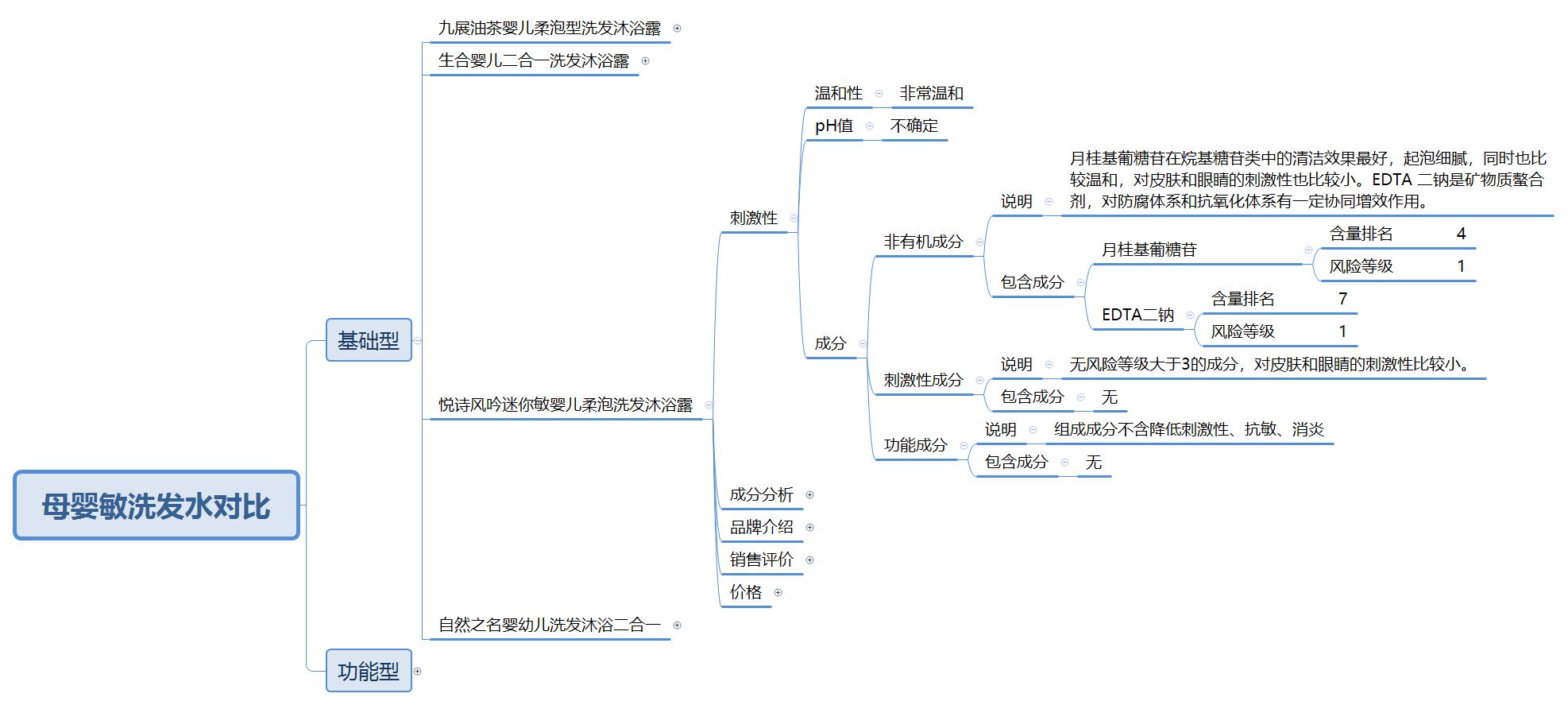 十大洗发水良心测试,最安全的洗发水是哪几个品牌的