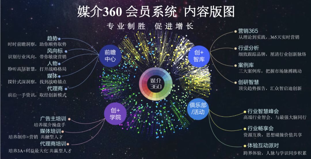 2019媒介360：前瞻中心+智库会员体系，助力创新升级！
