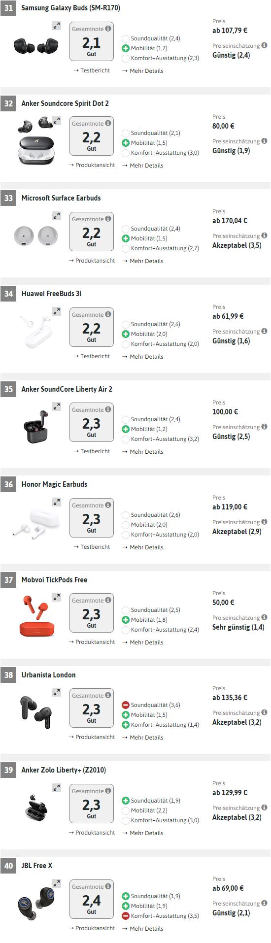 德国测56款耳机：华为领榜，苹果、三星、索尼、森海等甘拜下风