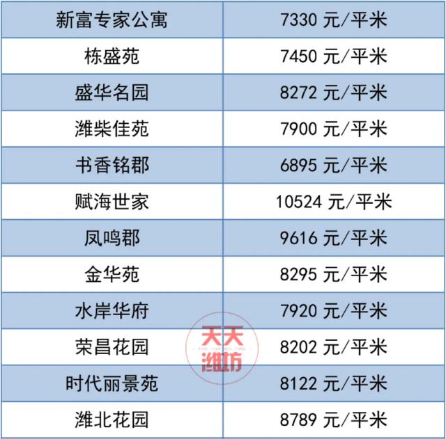 潍坊市二手房房价最新消息,70城市房价出炉潍坊最新房价消息