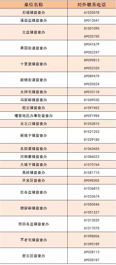 普兴街道办电话,各区经普办