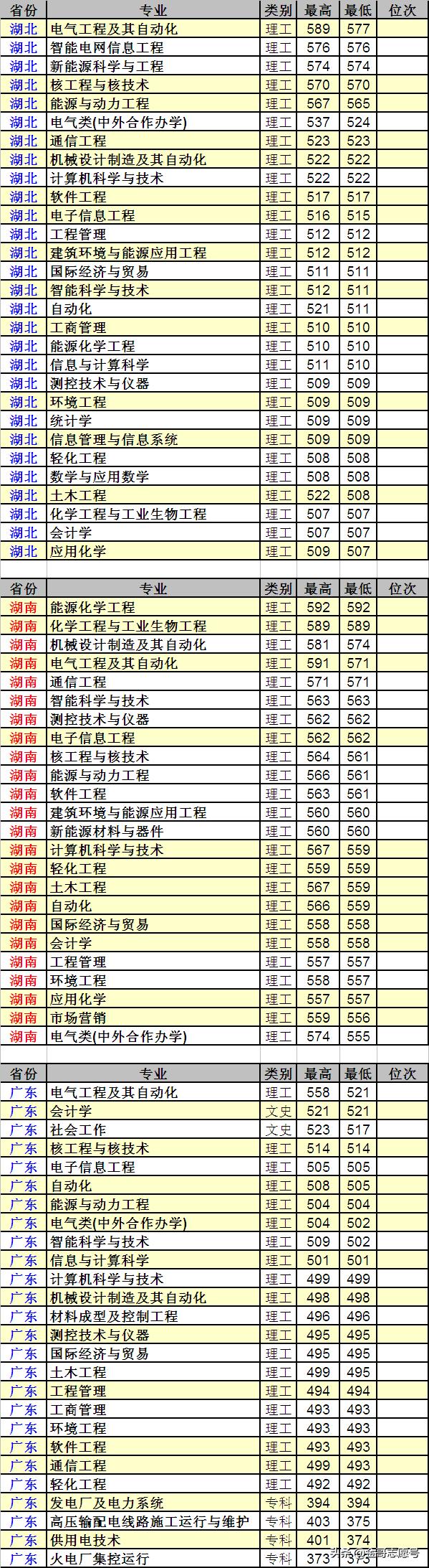 东北电力大学：23省市详细的专业录取数据来了，行业领先性价比高