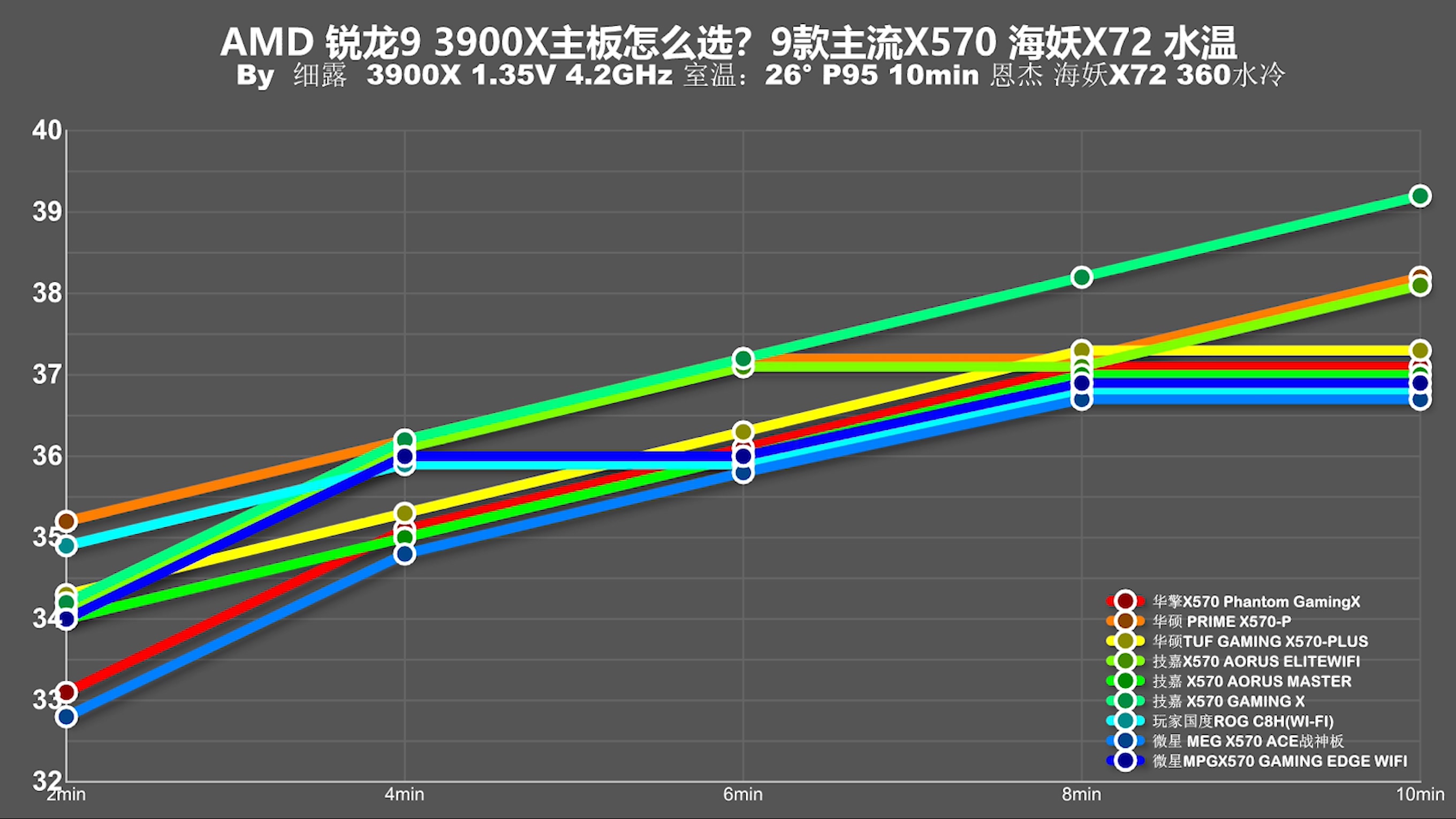 用3950X主板会120度？十款主流X570主板消费报告