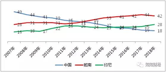 耐克阿迪去越南建厂,耐克为什么把加工厂搬到了越南