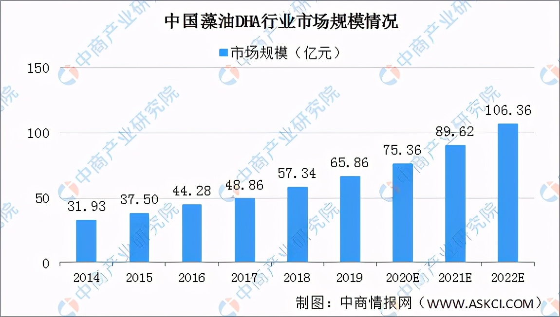 dha的市场需求和销售方向,dha的市场前景如何