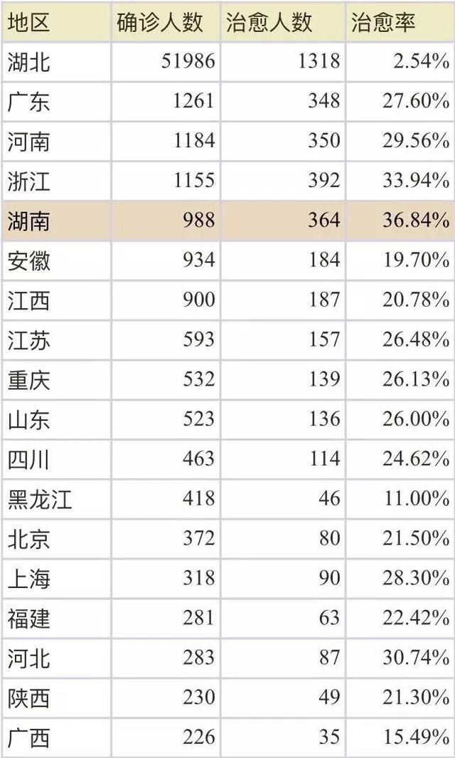 湖南霸气驰援湖北,湖南治愈率再创新高