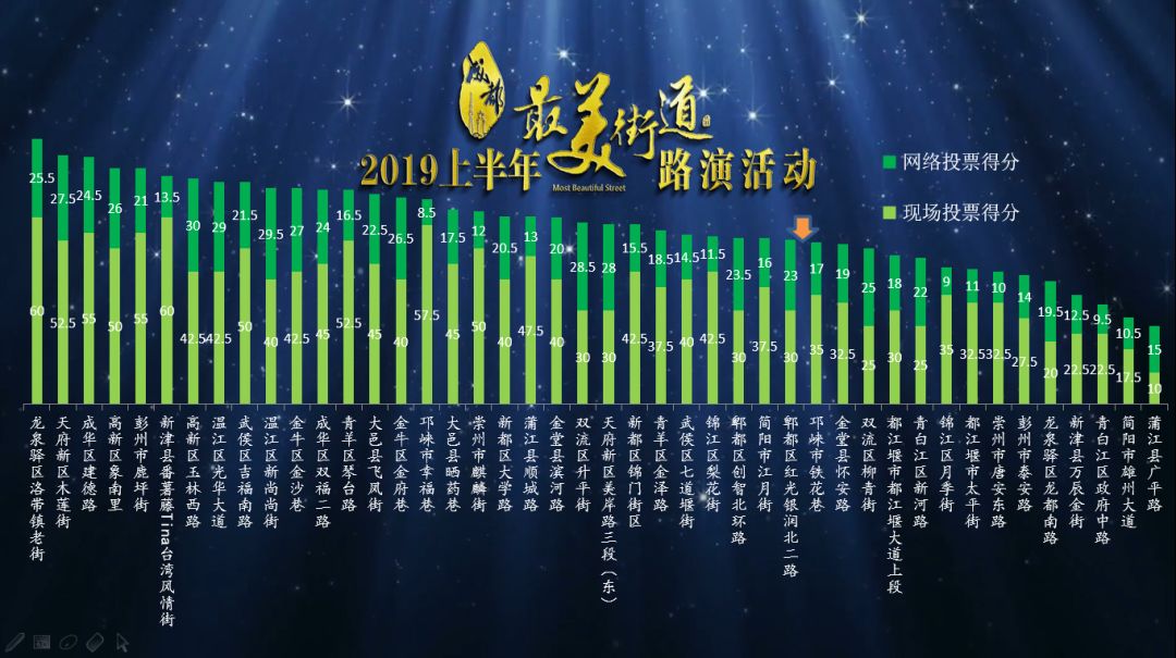 成都最美的街道名单,成都市最美街道