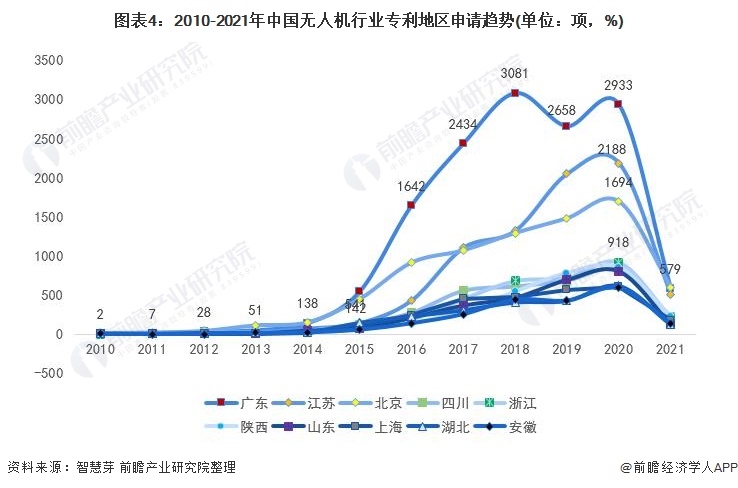 2022年全球无人机产业区域结构,全球无人机行业发展报告最新