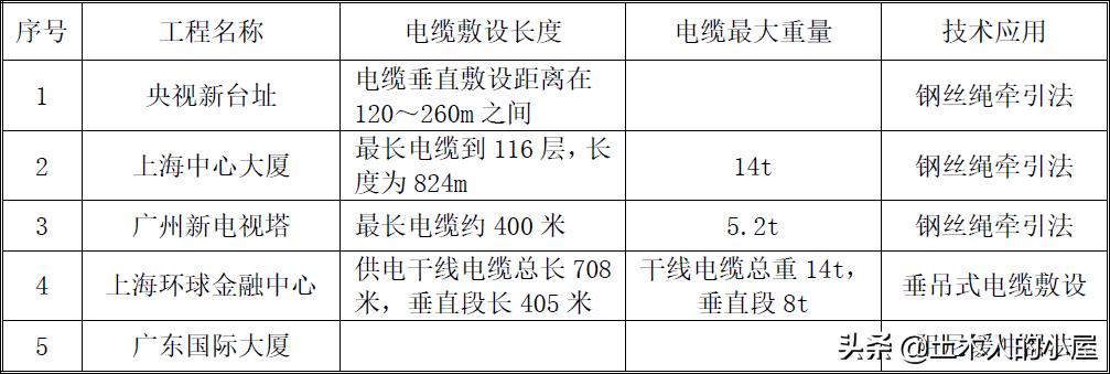 高层电缆竖井敷设视频,超高层竖井电缆敷设方案