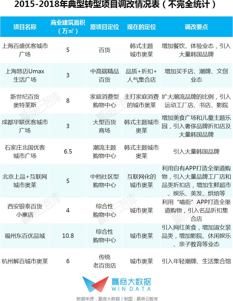 奥莱发展模式,转型奥莱后销售额猛增