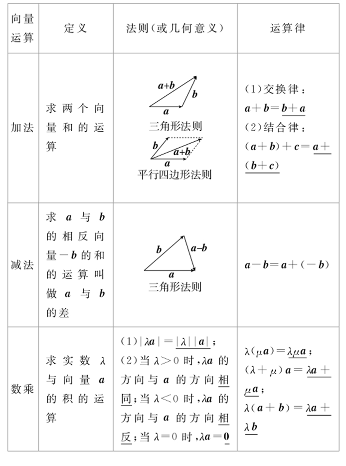 高中数学必修四平面向量线性运算,新高考必修二平面向量知识点梳理
