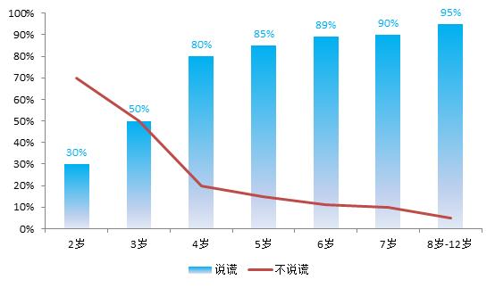 孩子说谎有哪些表现,孩子说谎的心理原因及引导
