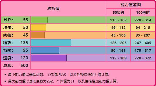 精灵宝可梦No.063，No.064，No.065——凯西，勇基拉，胡地