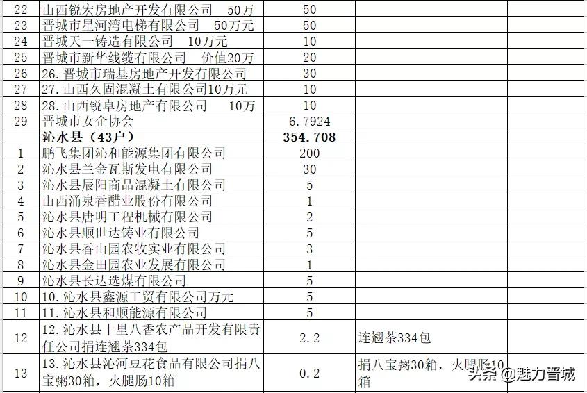 山西晋城抗疫情,众志成城抗疫情企业捐赠献爱心