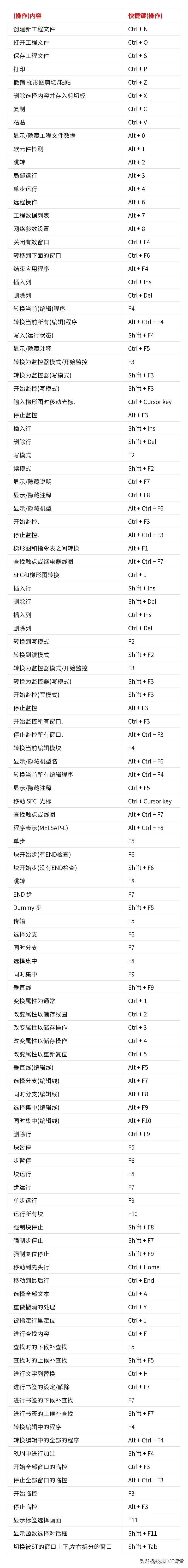 西门子三菱plc编程从入门到精通,西门子plc编程指令大全使用讲解