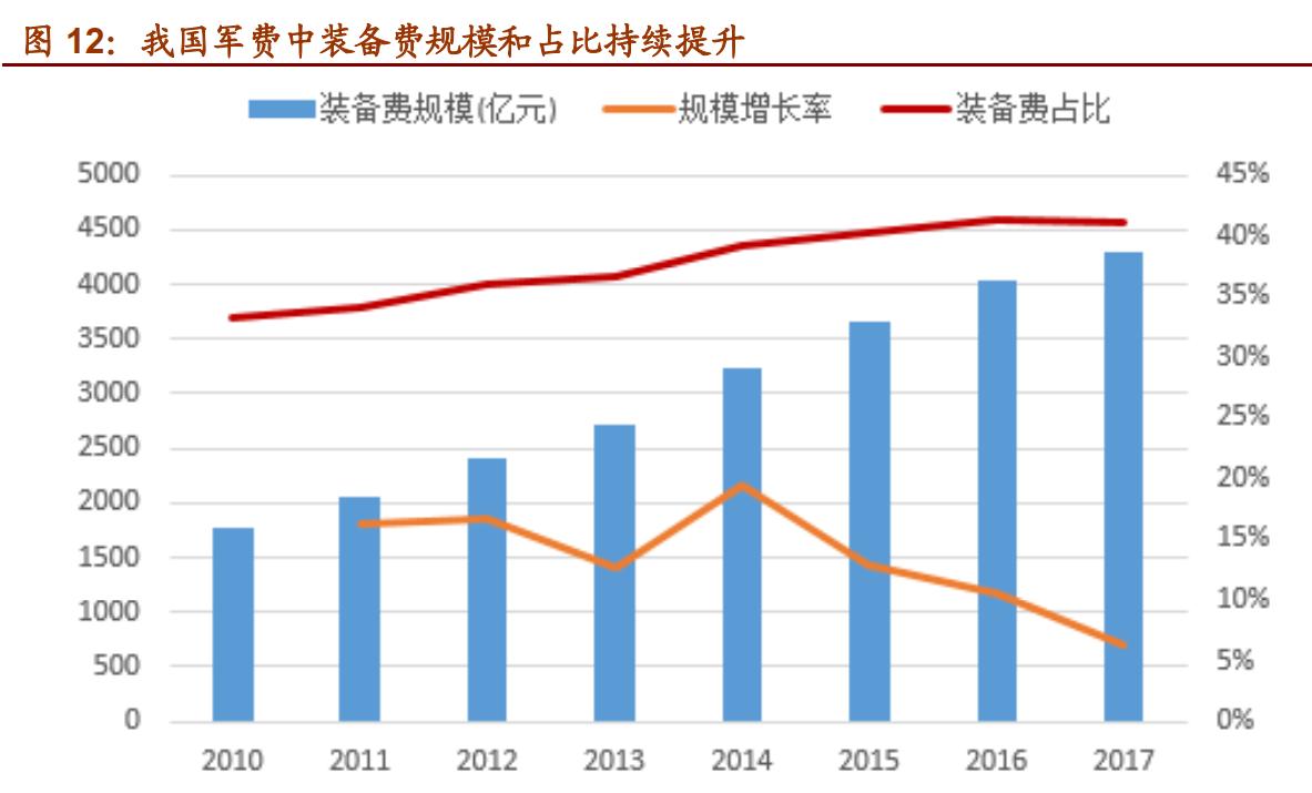 七年景气无忧？军工行业该如何看？（上）