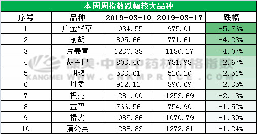 中药材近10天涨跌幅度,中药材涨幅最新消息