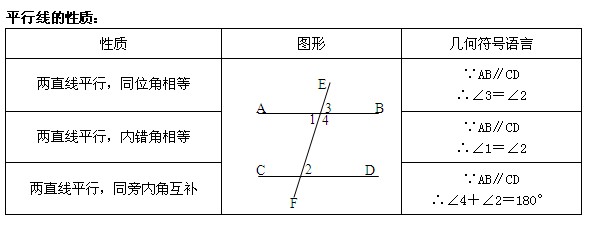 七下数学探索平行线的性质笔记,七年级数学两直线平行的判定条件