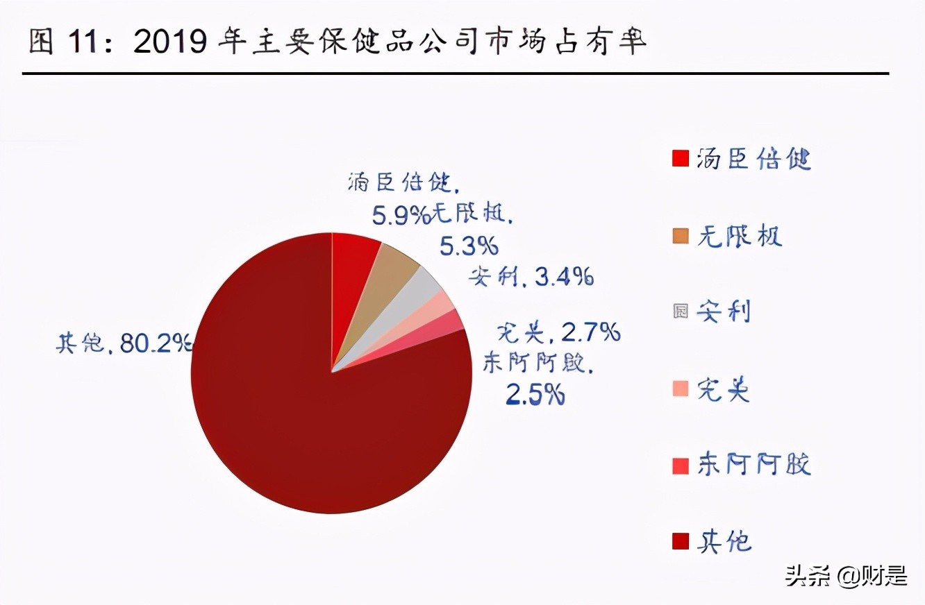 汤臣倍健行业龙头,汤臣倍健未来十年成长性