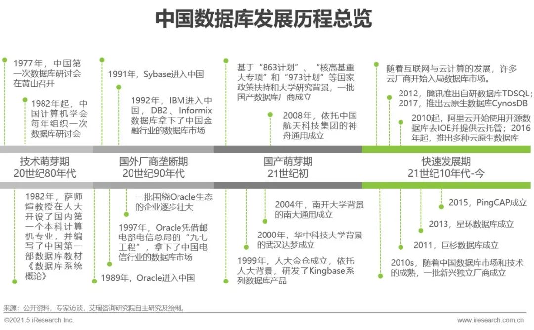 2021年中国数据库行业研究报告