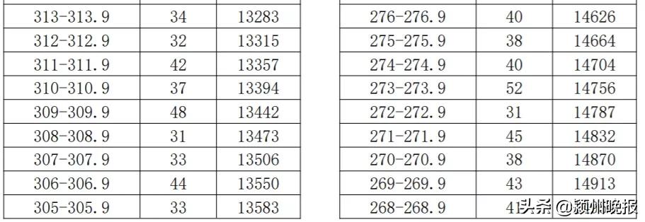 阜阳市中考成绩排名查询,阜阳市颍州区中考成绩分档表