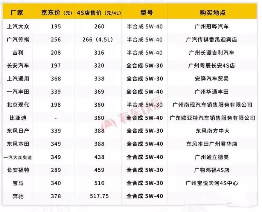 4s店使用不符合标准的机油怎么办,原厂机油被查