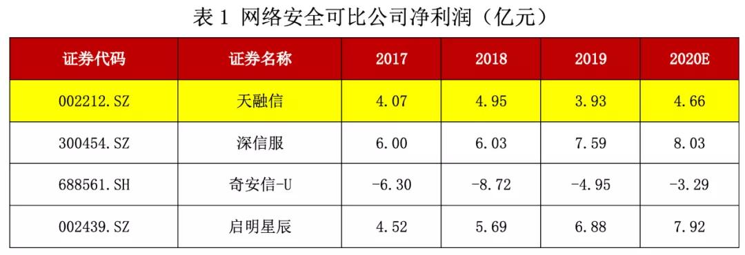 天融信合规评估,天融信上市之路