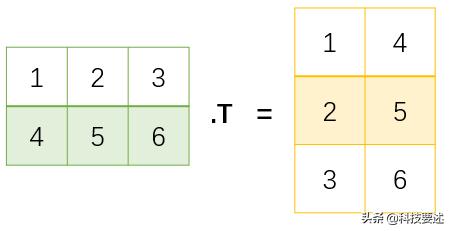 pythonnumpy是什么库,python数据分析系列文章之numpy