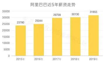 2019年互联网工资排行榜,最新互联网行业薪酬水平怎么样
