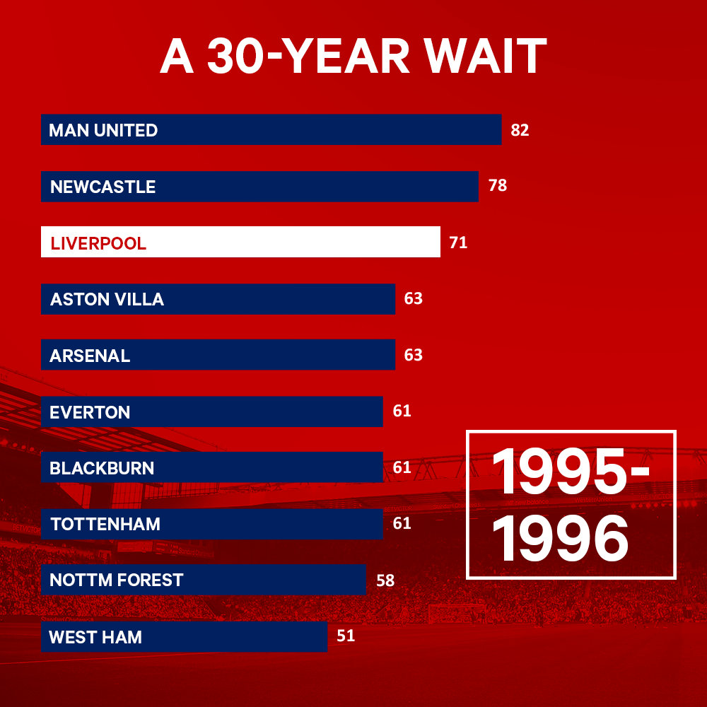 (译)利物浦长达30年的伤痛