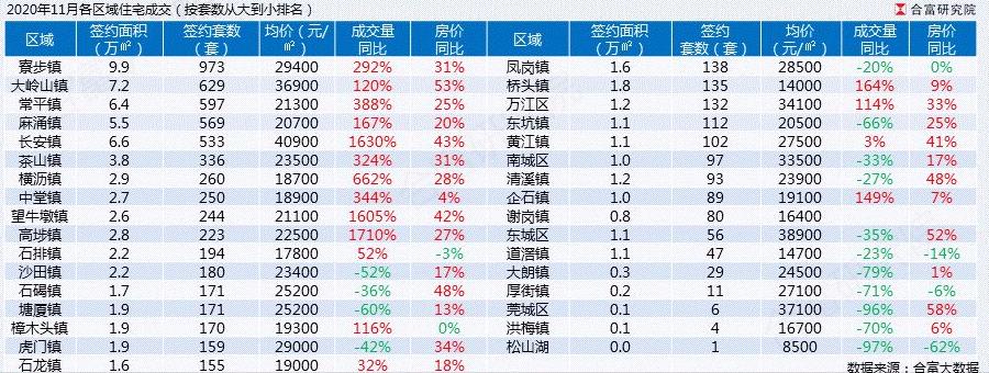 东莞11月报：房价2.6万/㎡，涨幅全国第一，库存仅剩3个月